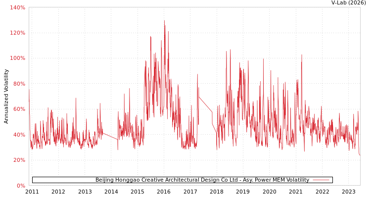 graph of Beijing Honggao Creative Architectural Design Co Ltd APMEM