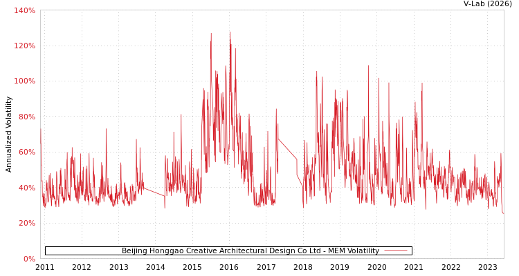 graph of Beijing Honggao Creative Architectural Design Co Ltd MEM