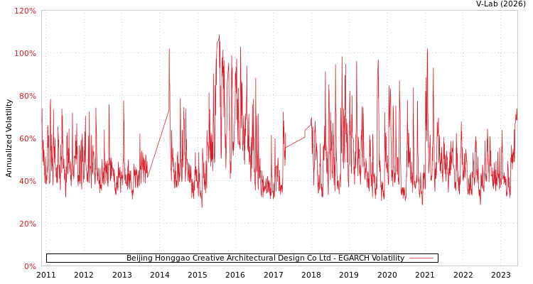 graph of Beijing Honggao Creative Architectural Design Co Ltd EGARCH