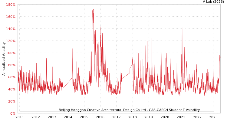 graph of Beijing Honggao Creative Architectural Design Co Ltd GAS-GARCH-T