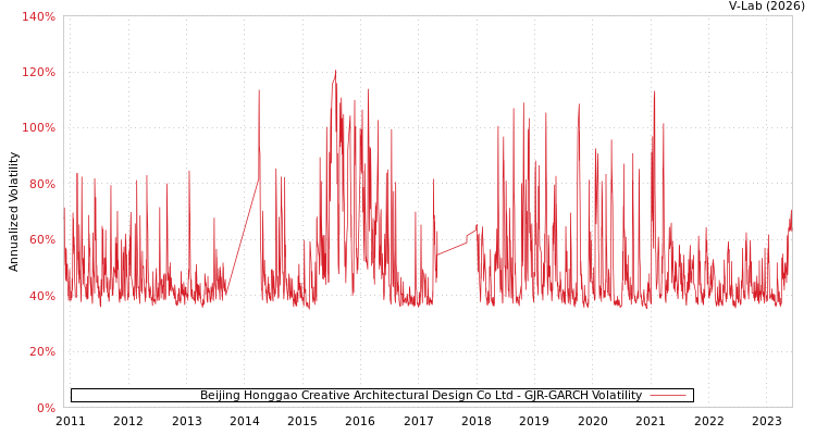 graph of Beijing Honggao Creative Architectural Design Co Ltd GJR-GARCH