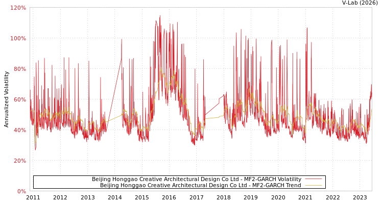 graph of Beijing Honggao Creative Architectural Design Co Ltd MF2-GARCH