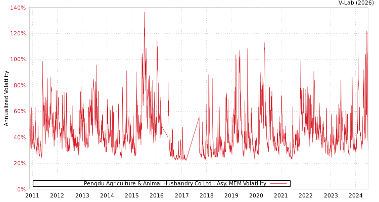graph of Pengdu Agriculture & Animal Husbandry Co Ltd AMEM