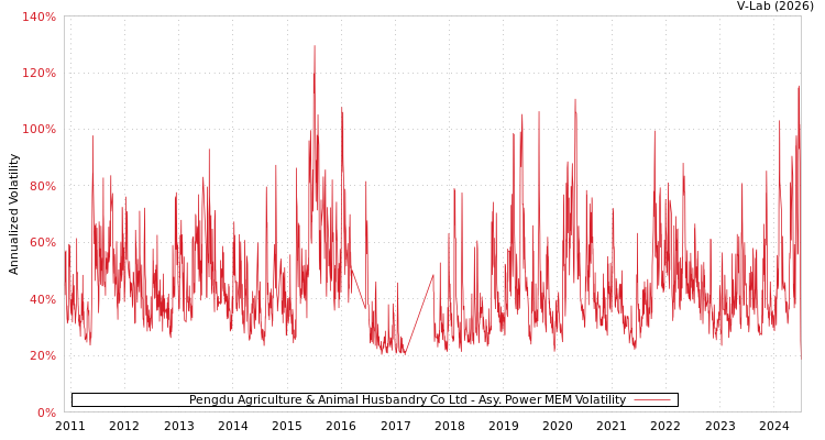 graph of Pengdu Agriculture & Animal Husbandry Co Ltd APMEM