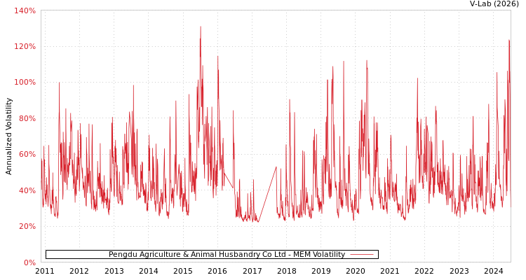 graph of Pengdu Agriculture & Animal Husbandry Co Ltd MEM