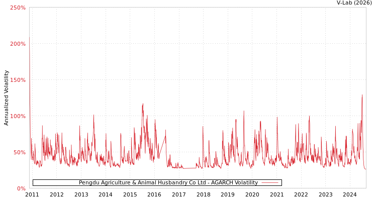 graph of Pengdu Agriculture & Animal Husbandry Co Ltd AGARCH