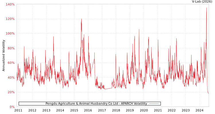 graph of Pengdu Agriculture & Animal Husbandry Co Ltd APARCH