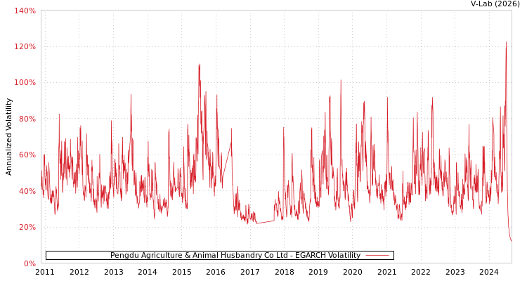 graph of Pengdu Agriculture & Animal Husbandry Co Ltd EGARCH