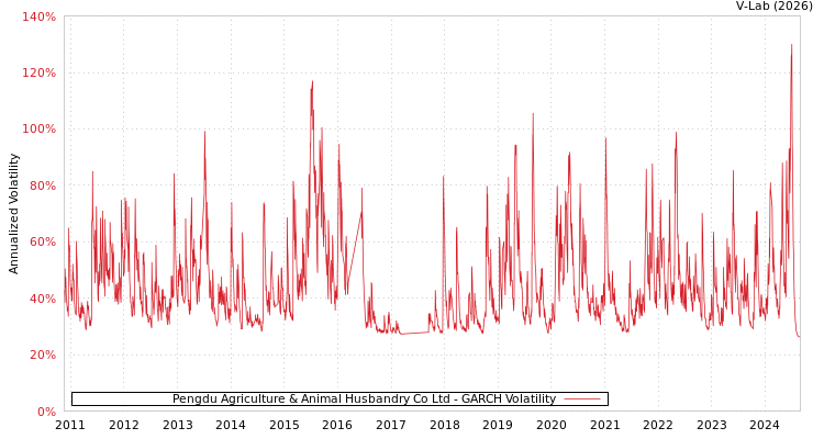 graph of Pengdu Agriculture & Animal Husbandry Co Ltd GARCH