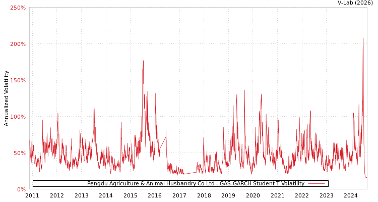 graph of Pengdu Agriculture & Animal Husbandry Co Ltd GAS-GARCH-T
