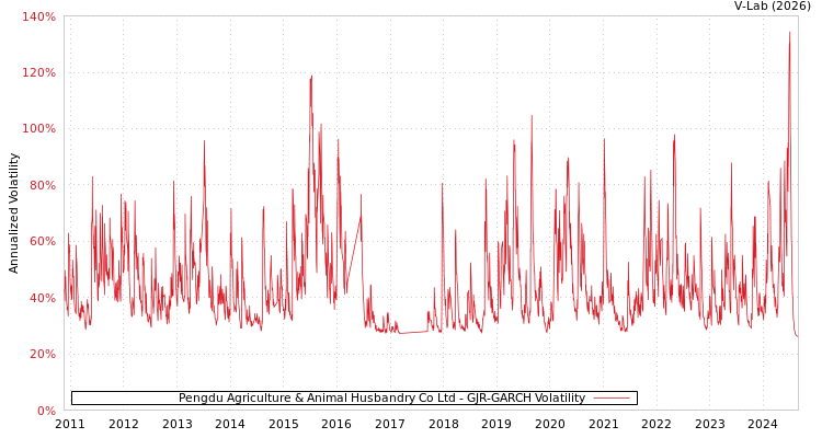 graph of Pengdu Agriculture & Animal Husbandry Co Ltd GJR-GARCH