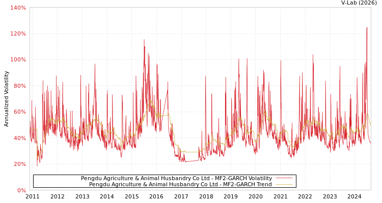 graph of Pengdu Agriculture & Animal Husbandry Co Ltd MF2-GARCH