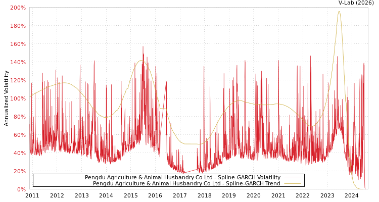 graph of Pengdu Agriculture & Animal Husbandry Co Ltd SGARCH