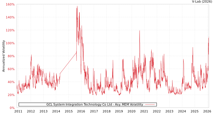 graph of GCL System Integration Technology Co Ltd AMEM