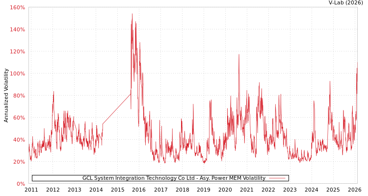 graph of GCL System Integration Technology Co Ltd APMEM
