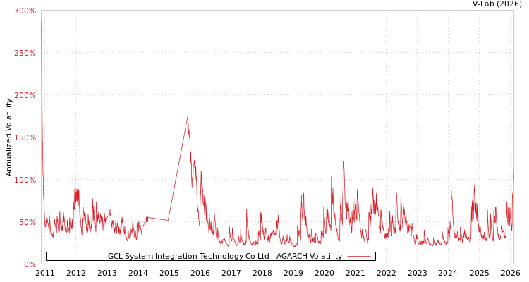 graph of GCL System Integration Technology Co Ltd AGARCH