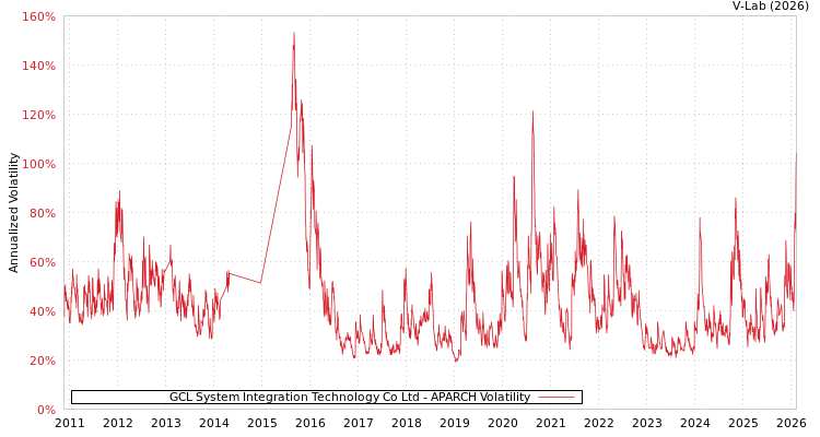 graph of GCL System Integration Technology Co Ltd APARCH