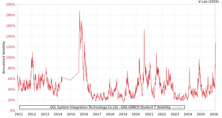 graph of GCL System Integration Technology Co Ltd GAS-GARCH-T