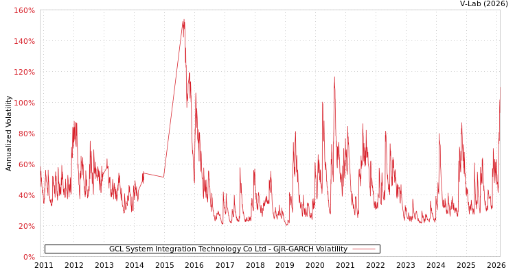 graph of GCL System Integration Technology Co Ltd GJR-GARCH