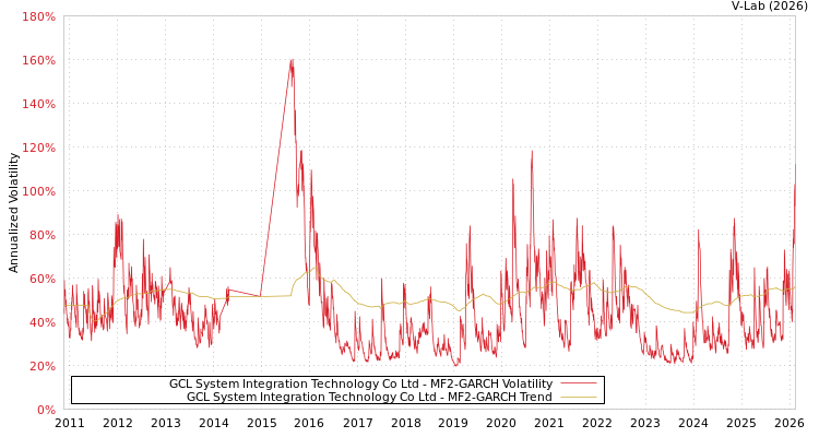 graph of GCL System Integration Technology Co Ltd MF2-GARCH