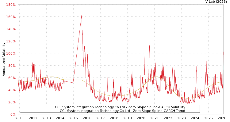 graph of GCL System Integration Technology Co Ltd S0GARCH