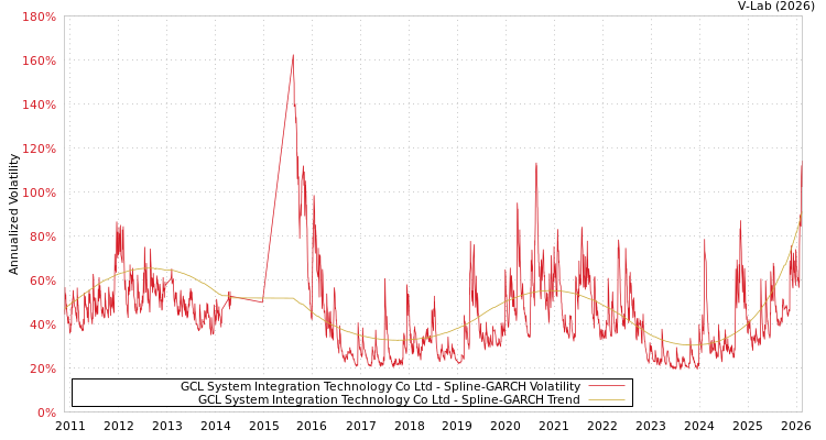 graph of GCL System Integration Technology Co Ltd SGARCH