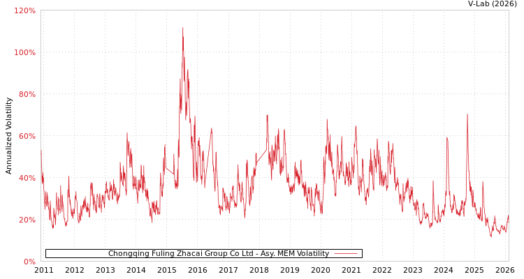 graph of Chongqing Fuling Zhacai Group Co Ltd AMEM