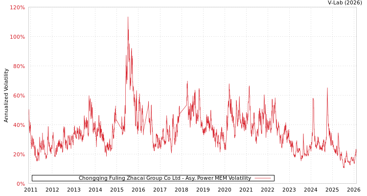graph of Chongqing Fuling Zhacai Group Co Ltd APMEM