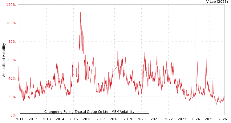 graph of Chongqing Fuling Zhacai Group Co Ltd MEM