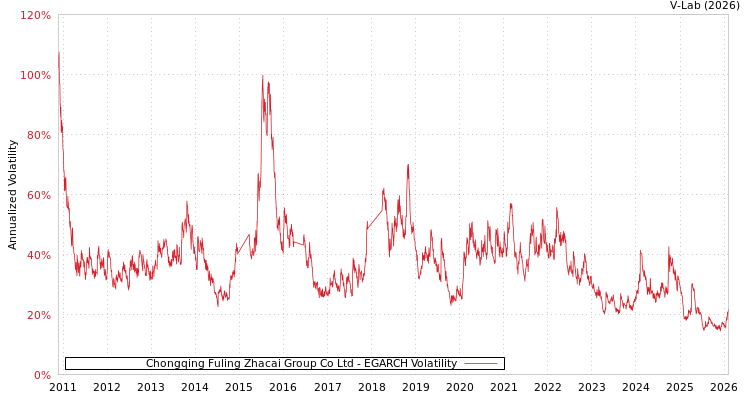graph of Chongqing Fuling Zhacai Group Co Ltd EGARCH