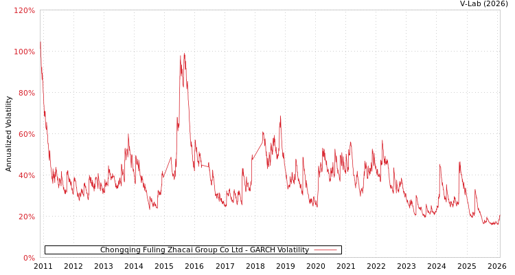 graph of Chongqing Fuling Zhacai Group Co Ltd GARCH