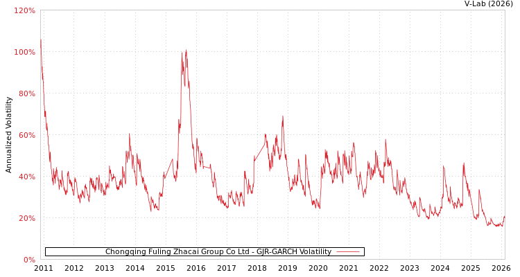 graph of Chongqing Fuling Zhacai Group Co Ltd GJR-GARCH