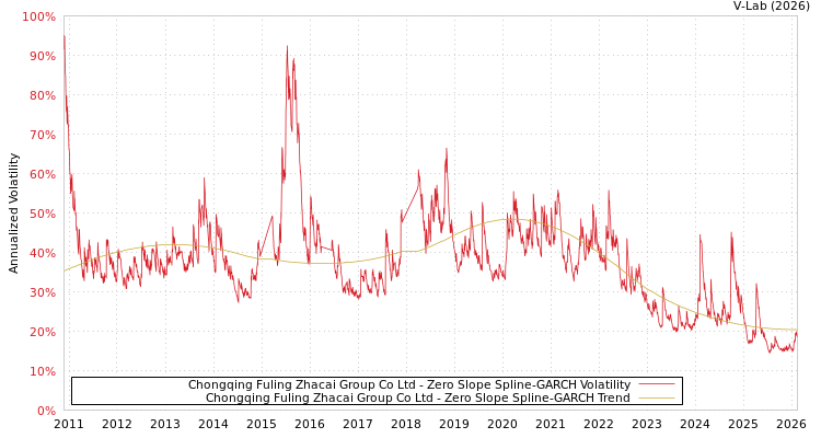 graph of Chongqing Fuling Zhacai Group Co Ltd S0GARCH