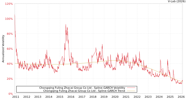 graph of Chongqing Fuling Zhacai Group Co Ltd SGARCH