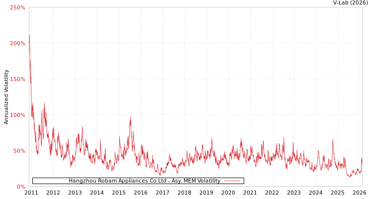 graph of Hangzhou Robam Appliances Co Ltd AMEM