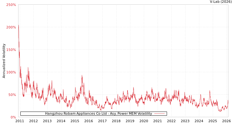 graph of Hangzhou Robam Appliances Co Ltd APMEM