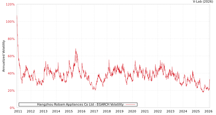graph of Hangzhou Robam Appliances Co Ltd EGARCH