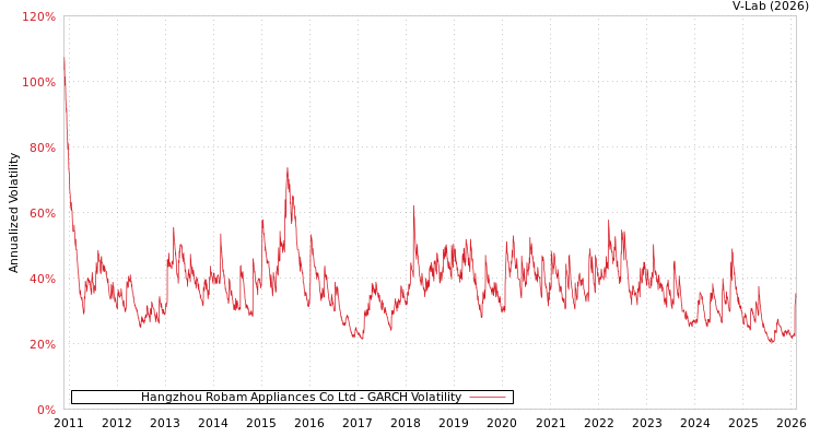 graph of Hangzhou Robam Appliances Co Ltd GARCH