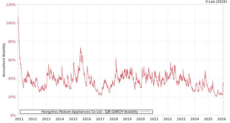 graph of Hangzhou Robam Appliances Co Ltd GJR-GARCH
