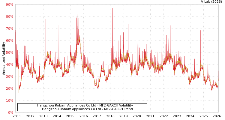 graph of Hangzhou Robam Appliances Co Ltd MF2-GARCH