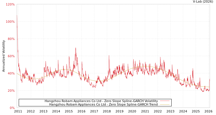 graph of Hangzhou Robam Appliances Co Ltd S0GARCH