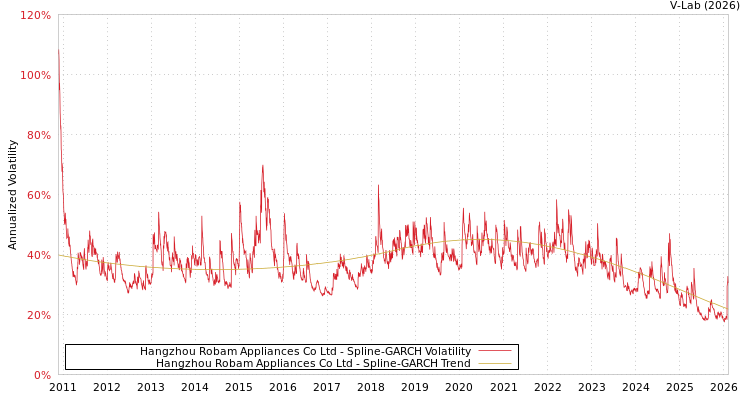 graph of Hangzhou Robam Appliances Co Ltd SGARCH