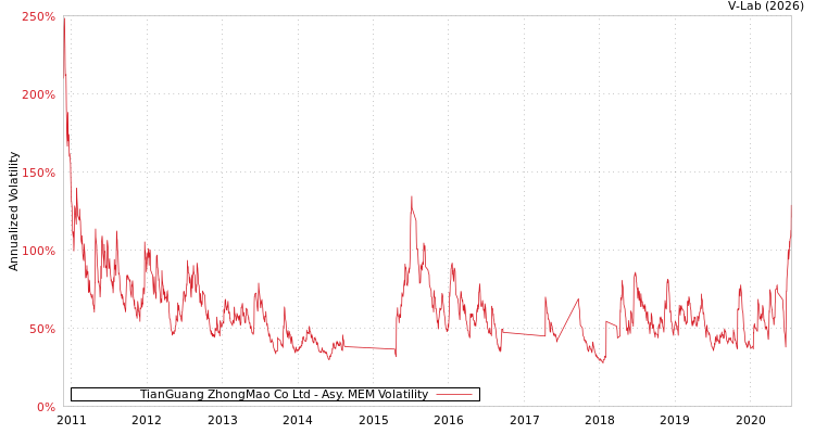 graph of TianGuang ZhongMao Co Ltd AMEM