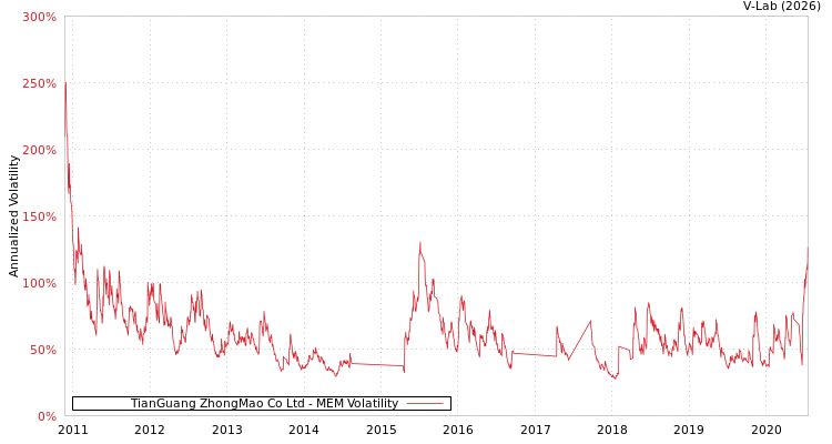 graph of TianGuang ZhongMao Co Ltd MEM