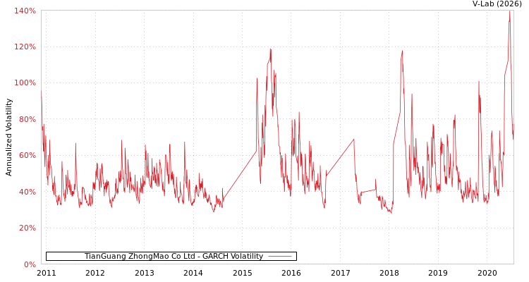 graph of TianGuang ZhongMao Co Ltd GARCH