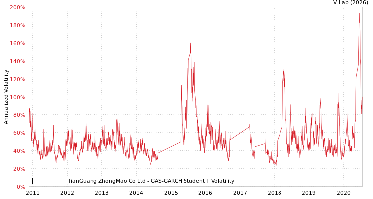 graph of TianGuang ZhongMao Co Ltd GAS-GARCH-T