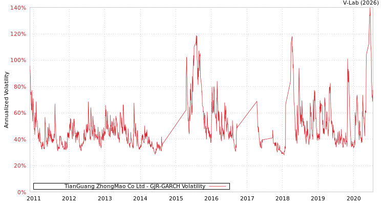 graph of TianGuang ZhongMao Co Ltd GJR-GARCH