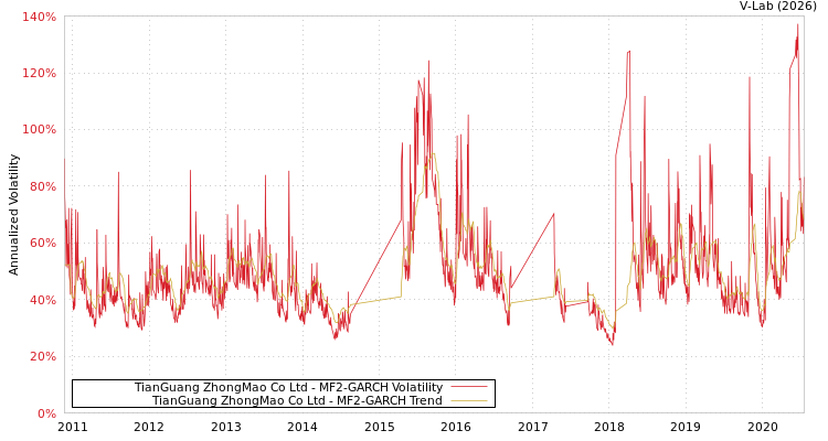 graph of TianGuang ZhongMao Co Ltd MF2-GARCH