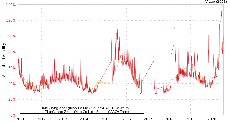 graph of TianGuang ZhongMao Co Ltd SGARCH