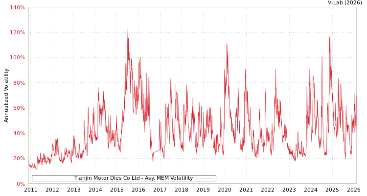 graph of Tianjin Motor Dies Co Ltd AMEM
